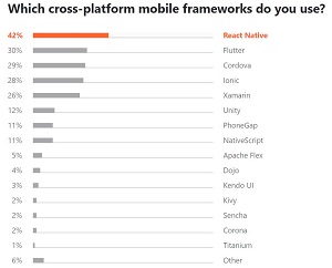 Cross-Platform Mobile Favorites