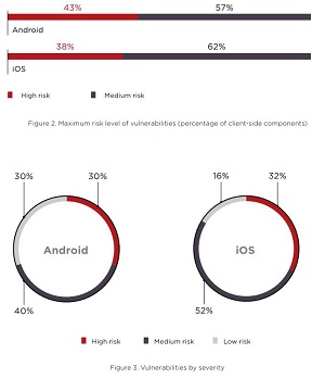 Security on Android, iOS