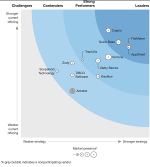 The Forrester Wave: Low-Code Platforms For Business Developers, Q2 2019. 