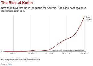 The Rise of Kotlin