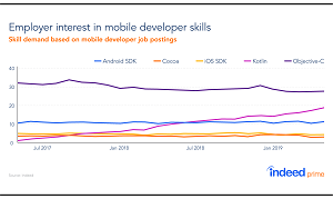 Mobile Dev Skill Demand