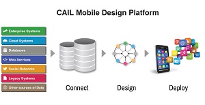 The CAIL Mobile Design Platform workflow.