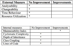 Only Maintainability Is Improved
