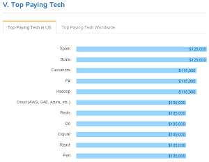Top Paying Tech in the U.S.