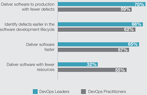 Top Four Pressures Causing Organizations To Invest in DevOps