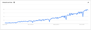 Google Trends Analysis of 'DevOps': 5 Years in and Still No Definition