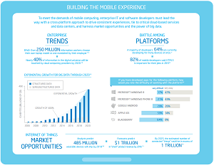 Intel highlights mobile development trends