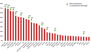 Developer awareness of cross-platform tools is growing.