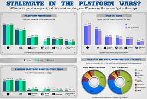 The iOS and Android stalemate