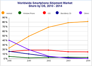 Smartphone Market