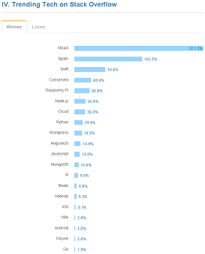 Trending Tech Winners