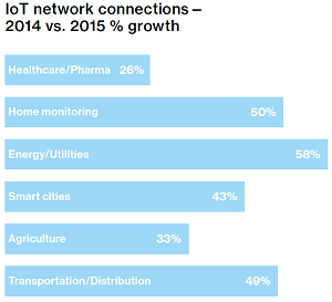 IoT by the Numbers