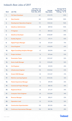 Indeed's Best Jobs of 2017