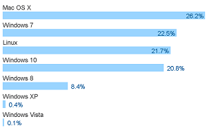 Stack Overflow Says Developers Prefer Macs