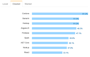 Most Loved, Dreaded, and Wanted Frameworks, Libraries and Other Technologies
